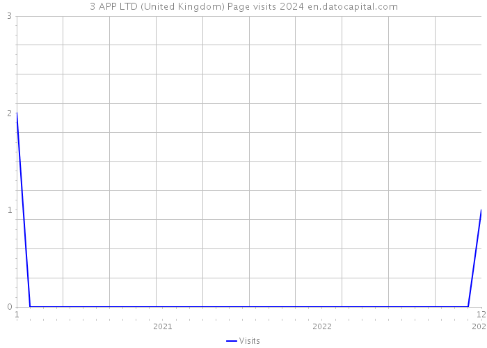 3 APP LTD (United Kingdom) Page visits 2024 