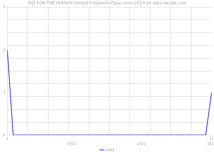 AID FOR THE HUMAN (United Kingdom) Page visits 2024 