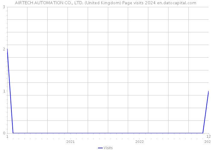 AIRTECH AUTOMATION CO., LTD. (United Kingdom) Page visits 2024 