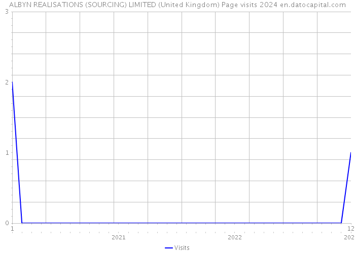 ALBYN REALISATIONS (SOURCING) LIMITED (United Kingdom) Page visits 2024 