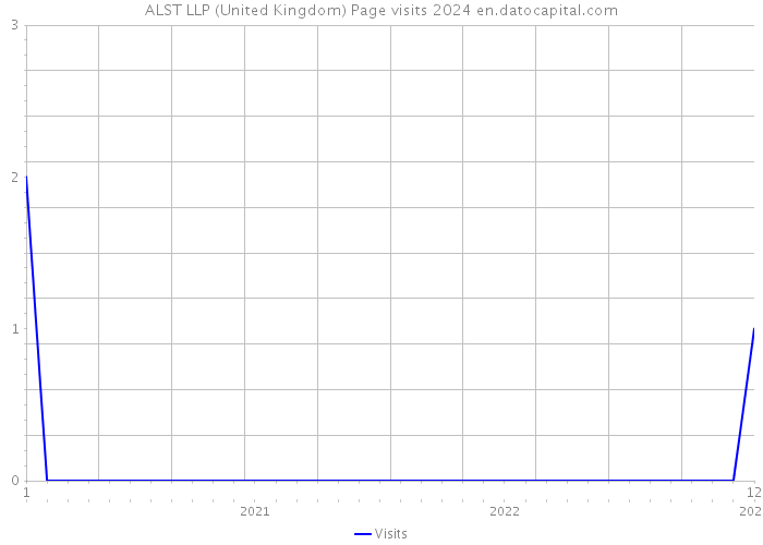 ALST LLP (United Kingdom) Page visits 2024 