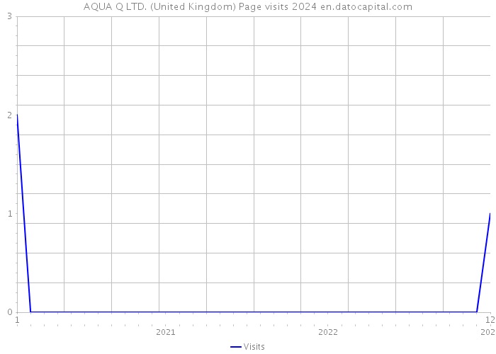 AQUA Q LTD. (United Kingdom) Page visits 2024 