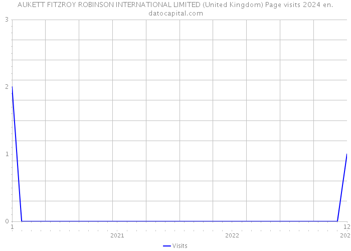 AUKETT FITZROY ROBINSON INTERNATIONAL LIMITED (United Kingdom) Page visits 2024 