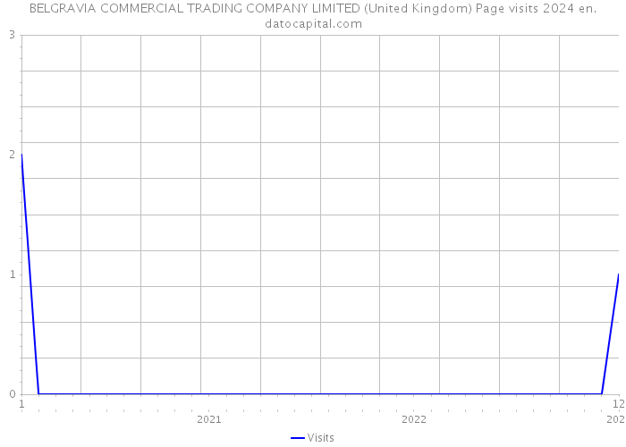 BELGRAVIA COMMERCIAL TRADING COMPANY LIMITED (United Kingdom) Page visits 2024 