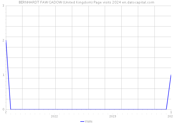BERNHARDT FAW GADOW (United Kingdom) Page visits 2024 