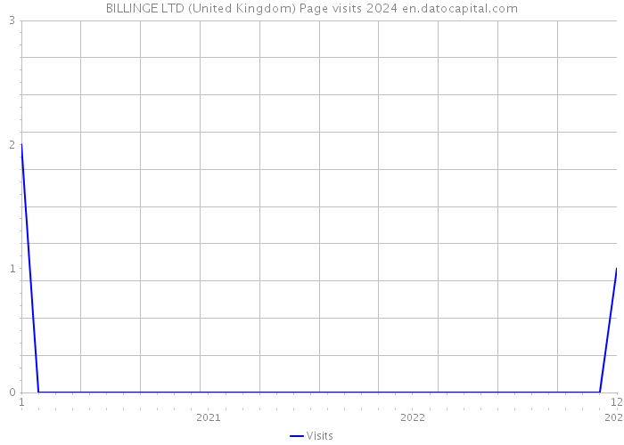 BILLINGE LTD (United Kingdom) Page visits 2024 