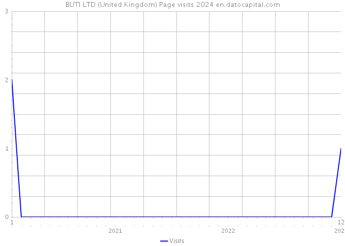 BUTI LTD (United Kingdom) Page visits 2024 