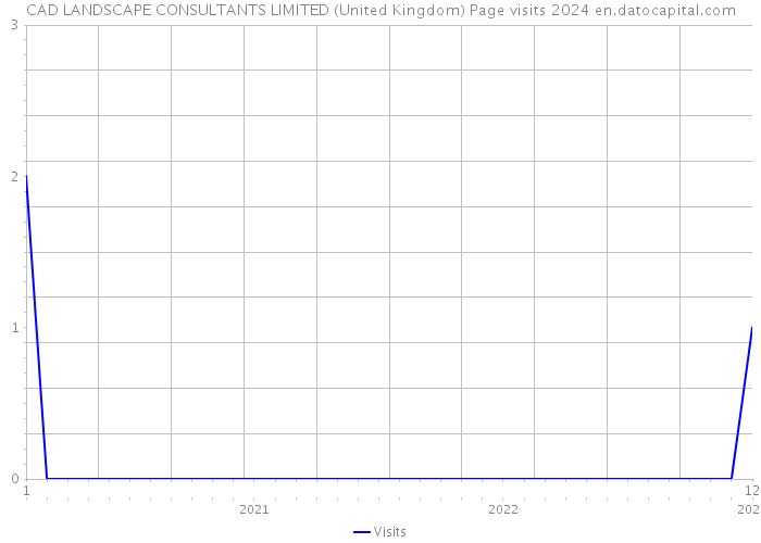 CAD LANDSCAPE CONSULTANTS LIMITED (United Kingdom) Page visits 2024 