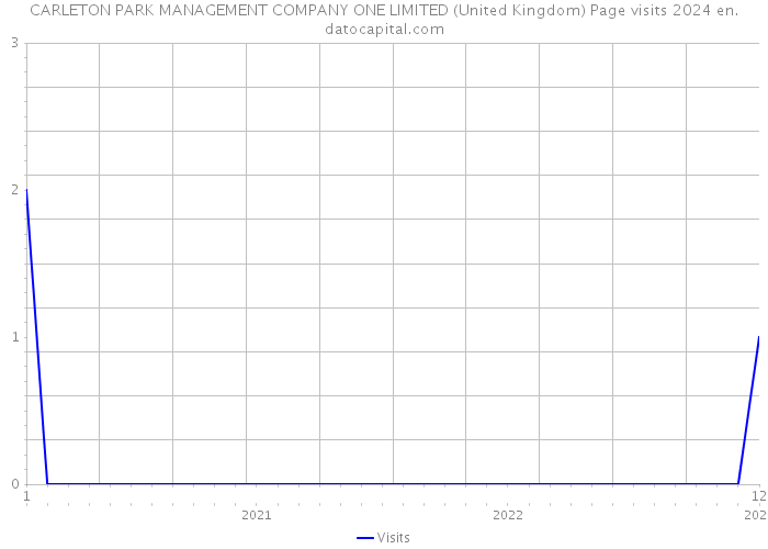 CARLETON PARK MANAGEMENT COMPANY ONE LIMITED (United Kingdom) Page visits 2024 