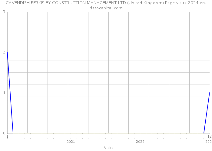 CAVENDISH BERKELEY CONSTRUCTION MANAGEMENT LTD (United Kingdom) Page visits 2024 
