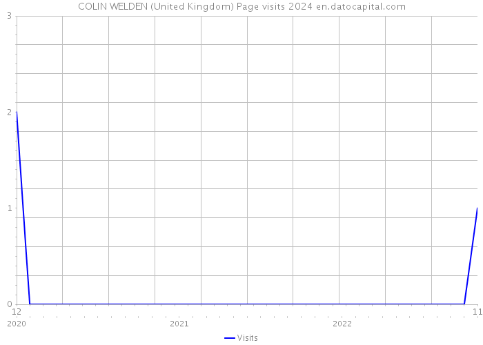 COLIN WELDEN (United Kingdom) Page visits 2024 