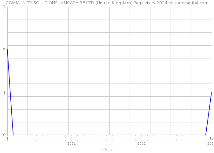 COMMUNITY SOLUTIONS LANCASHIRE LTD (United Kingdom) Page visits 2024 