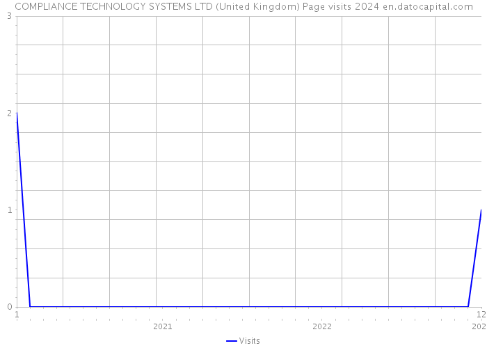 COMPLIANCE TECHNOLOGY SYSTEMS LTD (United Kingdom) Page visits 2024 