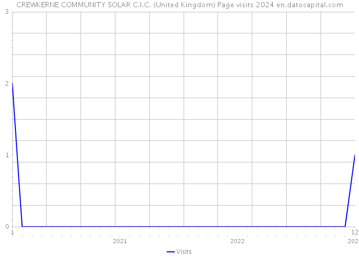 CREWKERNE COMMUNITY SOLAR C.I.C. (United Kingdom) Page visits 2024 
