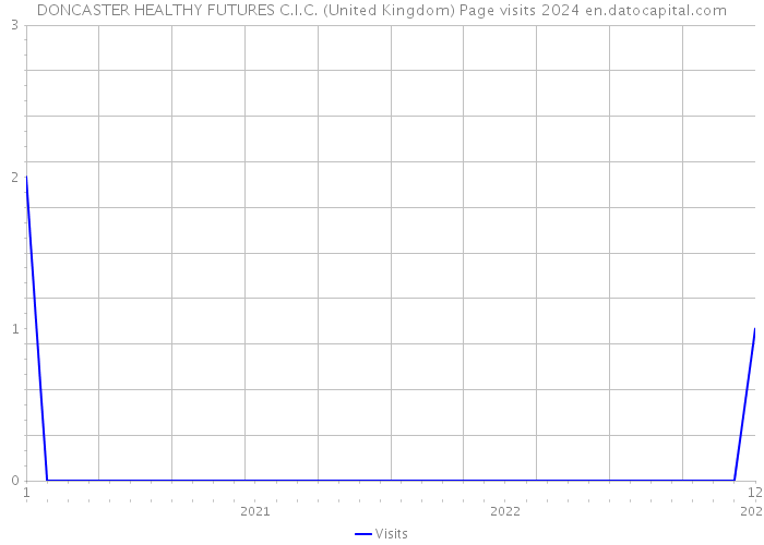 DONCASTER HEALTHY FUTURES C.I.C. (United Kingdom) Page visits 2024 