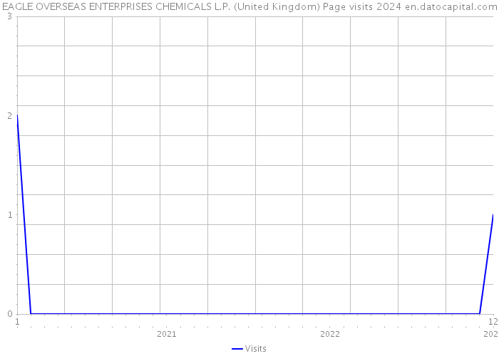 EAGLE OVERSEAS ENTERPRISES CHEMICALS L.P. (United Kingdom) Page visits 2024 