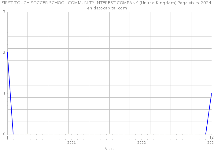 FIRST TOUCH SOCCER SCHOOL COMMUNITY INTEREST COMPANY (United Kingdom) Page visits 2024 