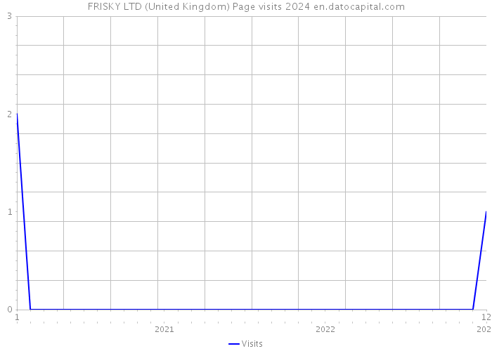 FRISKY LTD (United Kingdom) Page visits 2024 