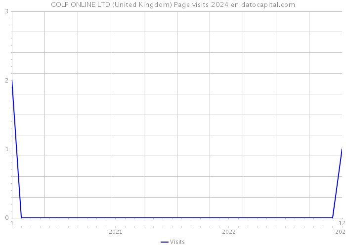 GOLF ONLINE LTD (United Kingdom) Page visits 2024 