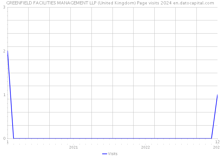 GREENFIELD FACILITIES MANAGEMENT LLP (United Kingdom) Page visits 2024 