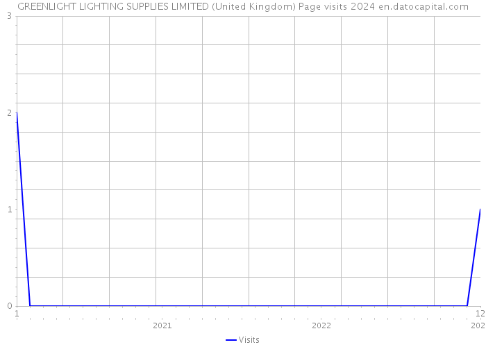 GREENLIGHT LIGHTING SUPPLIES LIMITED (United Kingdom) Page visits 2024 