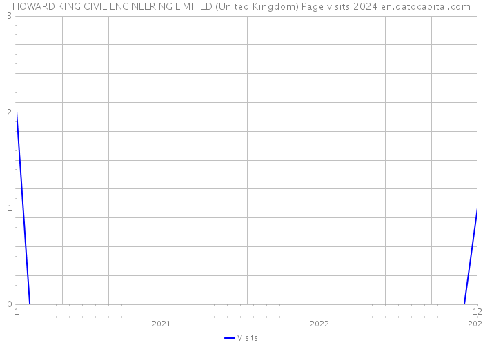 HOWARD KING CIVIL ENGINEERING LIMITED (United Kingdom) Page visits 2024 