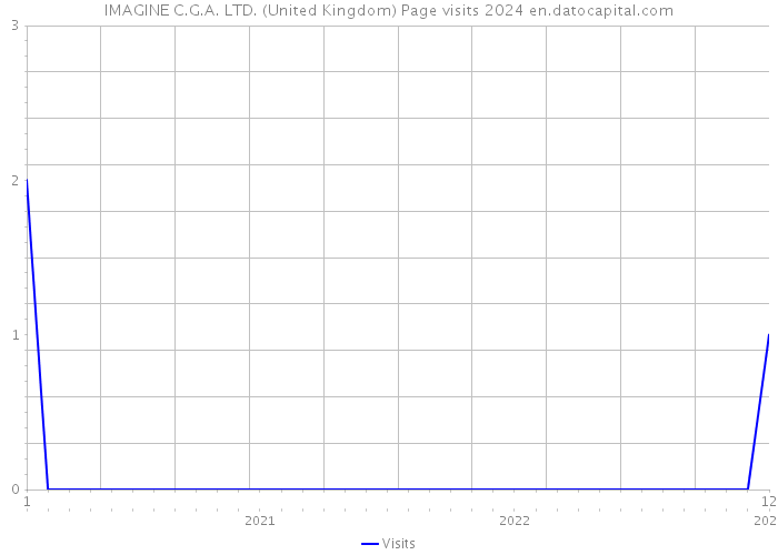 IMAGINE C.G.A. LTD. (United Kingdom) Page visits 2024 
