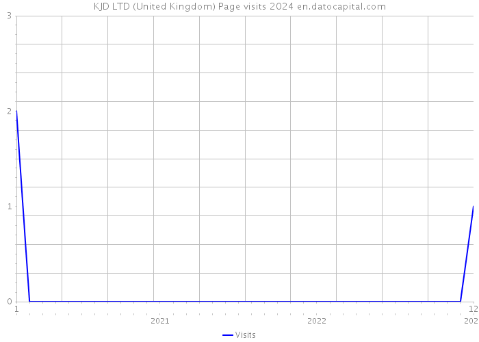KJD LTD (United Kingdom) Page visits 2024 