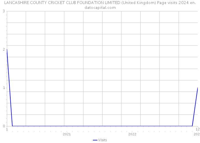 LANCASHIRE COUNTY CRICKET CLUB FOUNDATION LIMITED (United Kingdom) Page visits 2024 