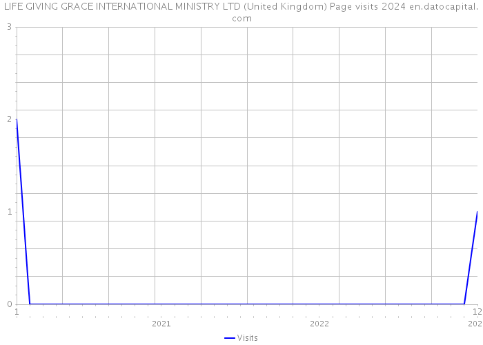 LIFE GIVING GRACE INTERNATIONAL MINISTRY LTD (United Kingdom) Page visits 2024 