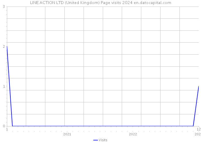 LINE ACTION LTD (United Kingdom) Page visits 2024 