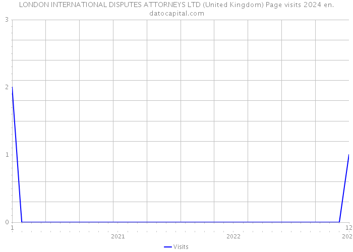 LONDON INTERNATIONAL DISPUTES ATTORNEYS LTD (United Kingdom) Page visits 2024 