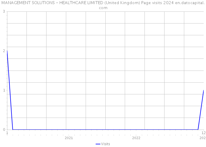 MANAGEMENT SOLUTIONS - HEALTHCARE LIMITED (United Kingdom) Page visits 2024 