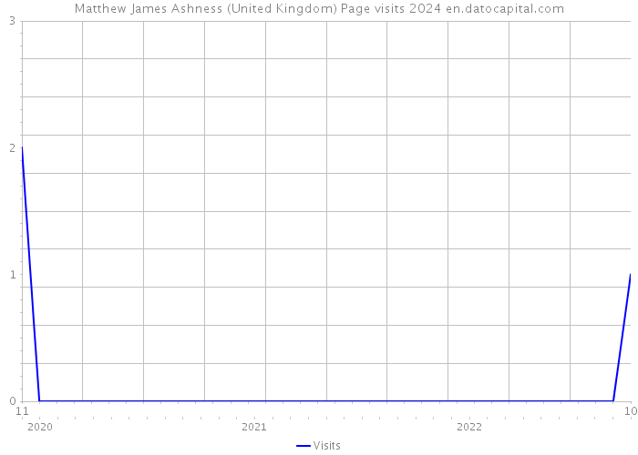 Matthew James Ashness (United Kingdom) Page visits 2024 