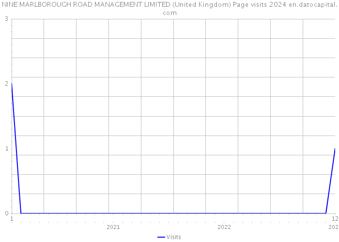 NINE MARLBOROUGH ROAD MANAGEMENT LIMITED (United Kingdom) Page visits 2024 
