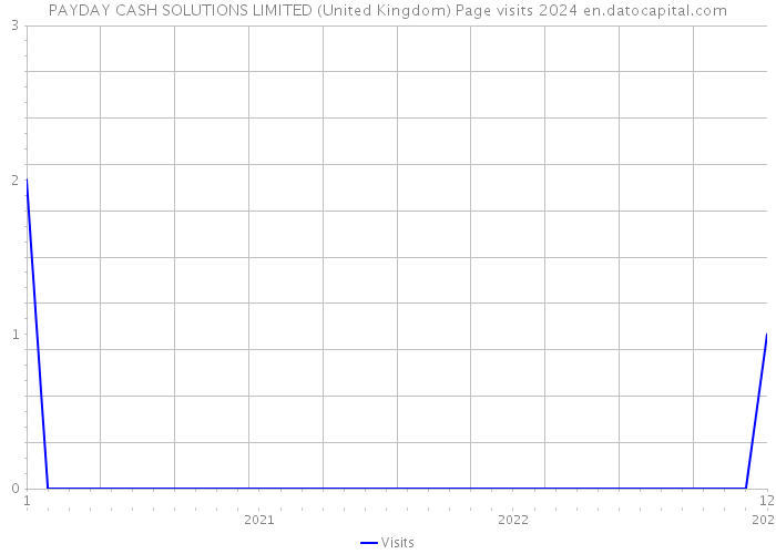 PAYDAY CASH SOLUTIONS LIMITED (United Kingdom) Page visits 2024 