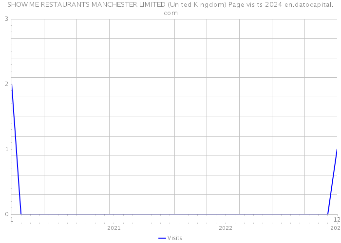SHOW ME RESTAURANTS MANCHESTER LIMITED (United Kingdom) Page visits 2024 