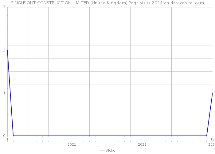 SINGLE OUT CONSTRUCTION LIMITED (United Kingdom) Page visits 2024 