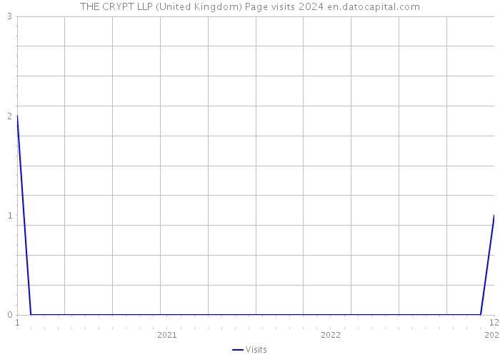 THE CRYPT LLP (United Kingdom) Page visits 2024 