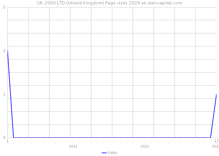 UK 2000 LTD (United Kingdom) Page visits 2024 
