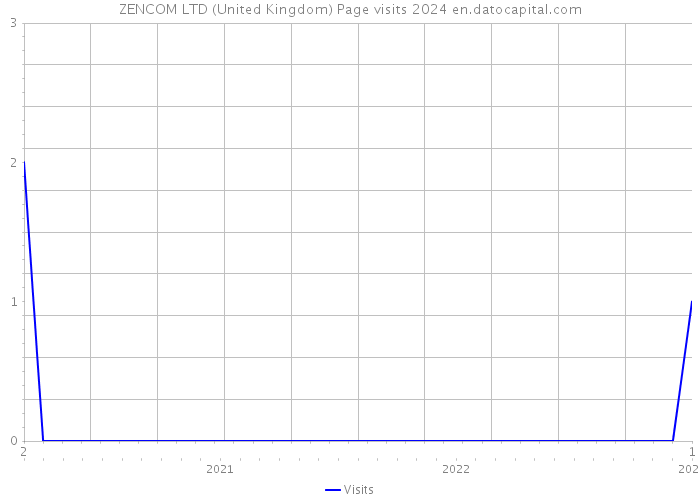 ZENCOM LTD (United Kingdom) Page visits 2024 