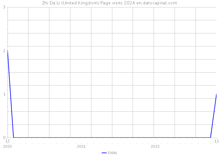 Zhi Da Li (United Kingdom) Page visits 2024 