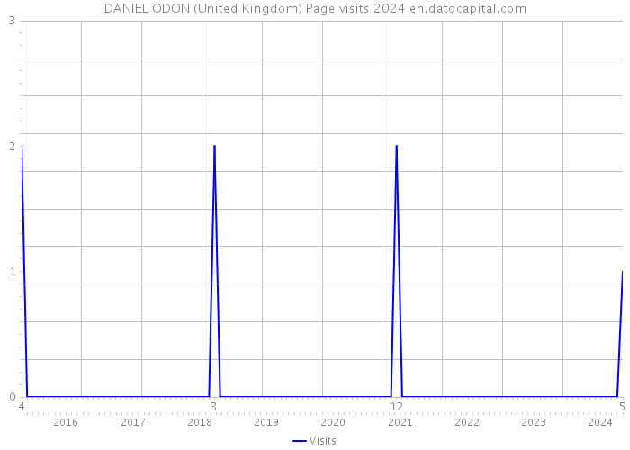 DANIEL ODON (United Kingdom) Page visits 2024 