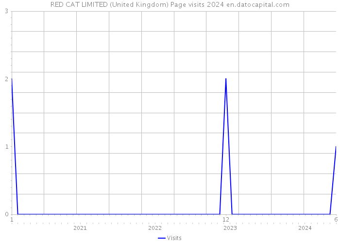RED CAT LIMITED (United Kingdom) Page visits 2024 