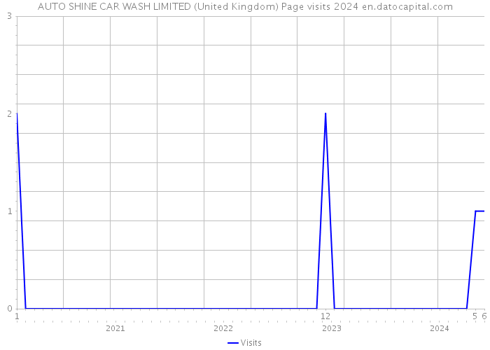 AUTO SHINE CAR WASH LIMITED (United Kingdom) Page visits 2024 