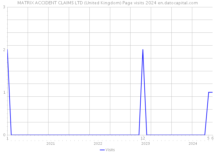 MATRIX ACCIDENT CLAIMS LTD (United Kingdom) Page visits 2024 