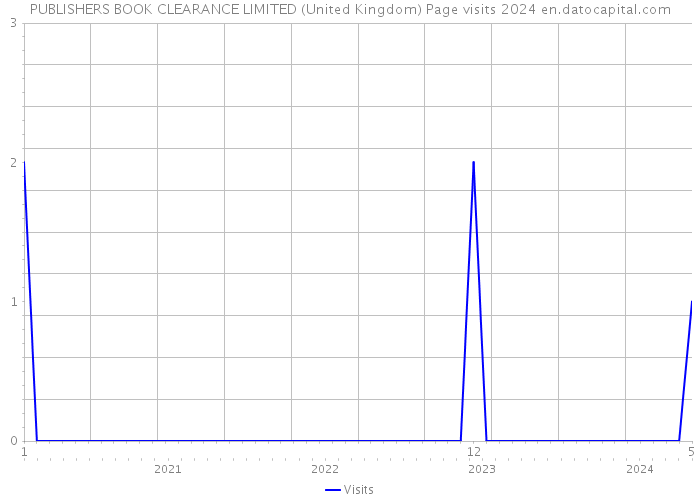 PUBLISHERS BOOK CLEARANCE LIMITED (United Kingdom) Page visits 2024 