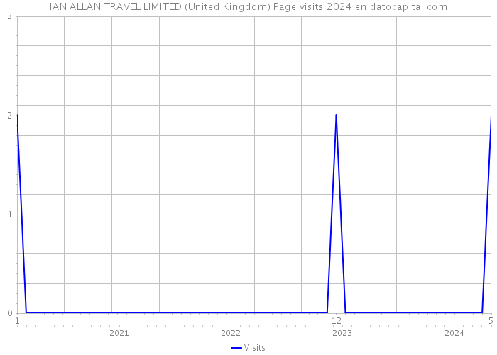 IAN ALLAN TRAVEL LIMITED (United Kingdom) Page visits 2024 