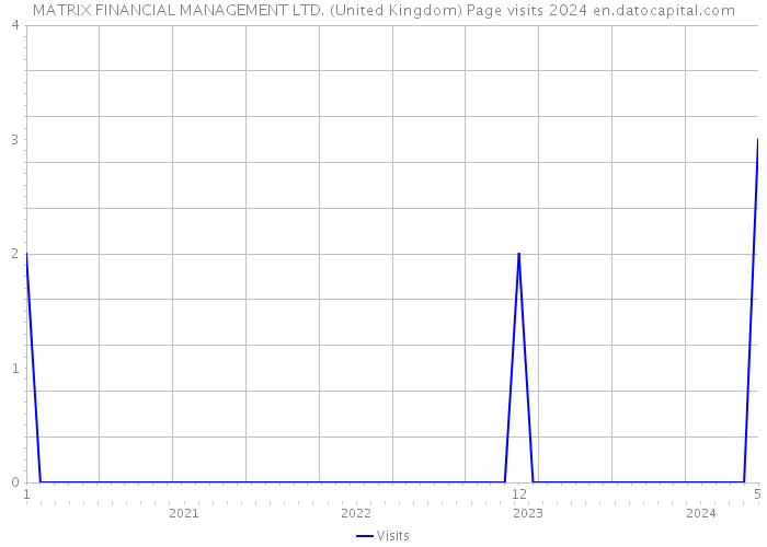 MATRIX FINANCIAL MANAGEMENT LTD. (United Kingdom) Page visits 2024 