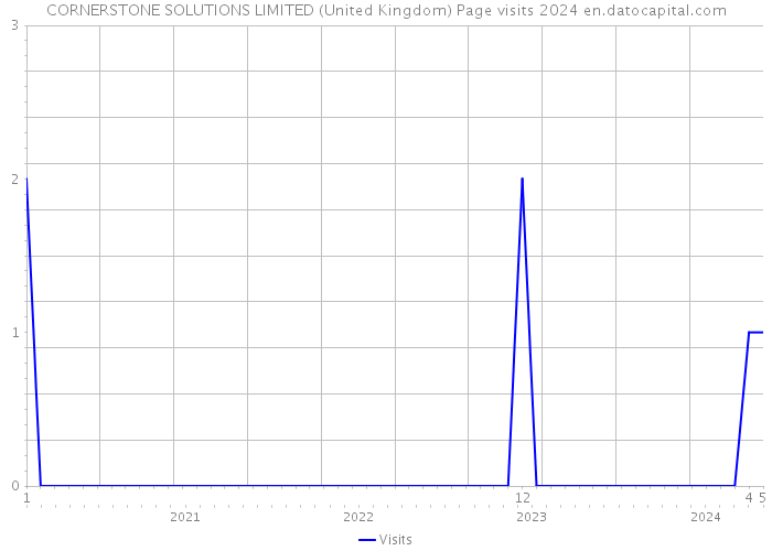 CORNERSTONE SOLUTIONS LIMITED (United Kingdom) Page visits 2024 